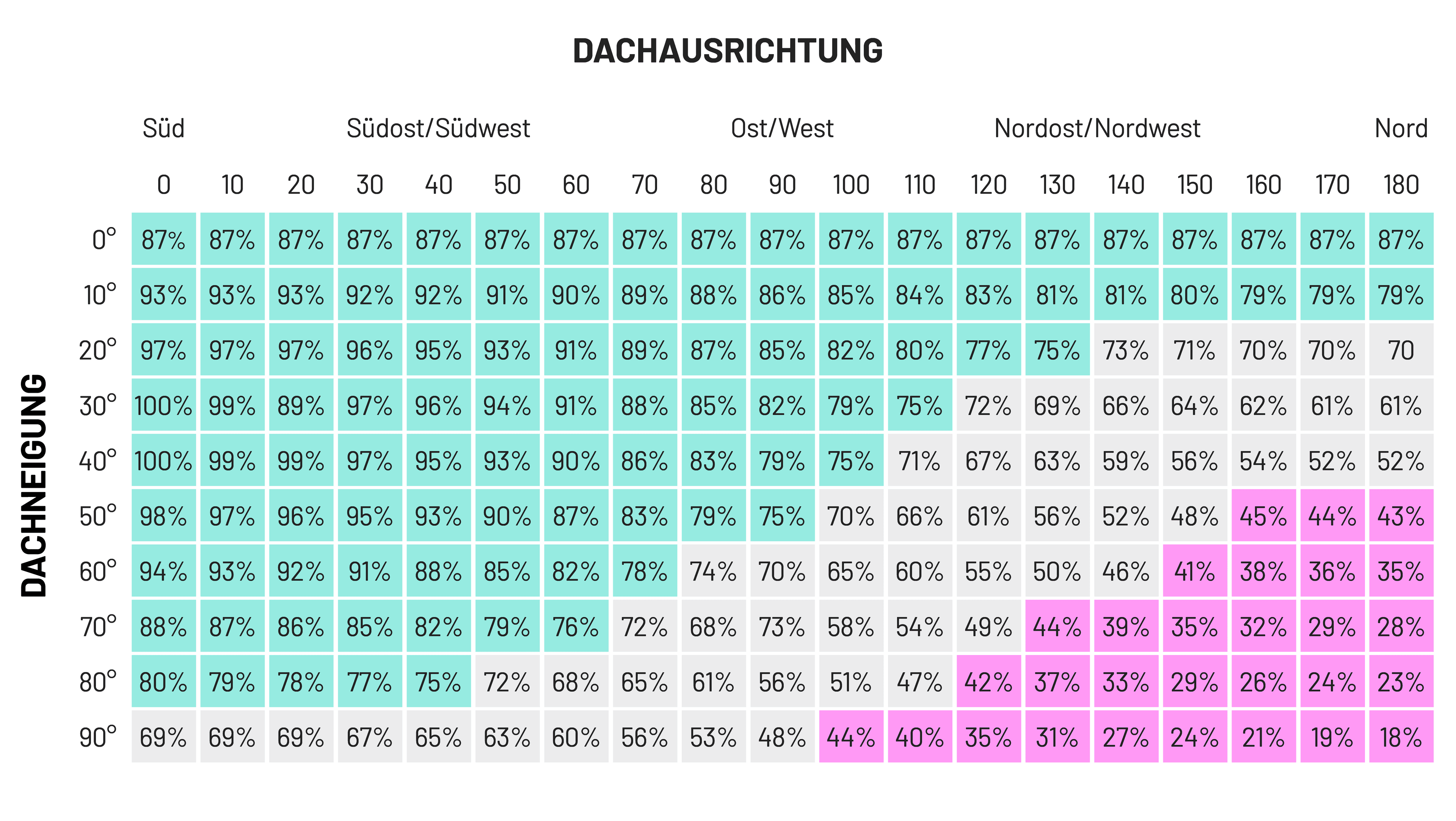 Dachausrichtung Solaranlage