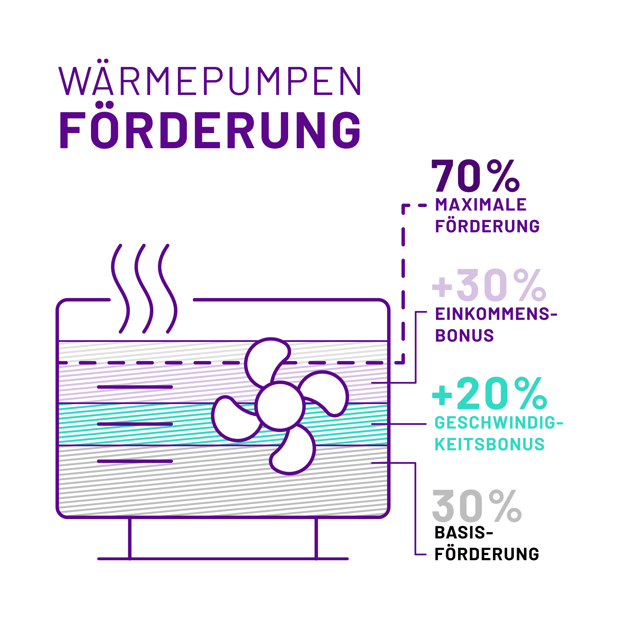 Wärmepumpenförderung