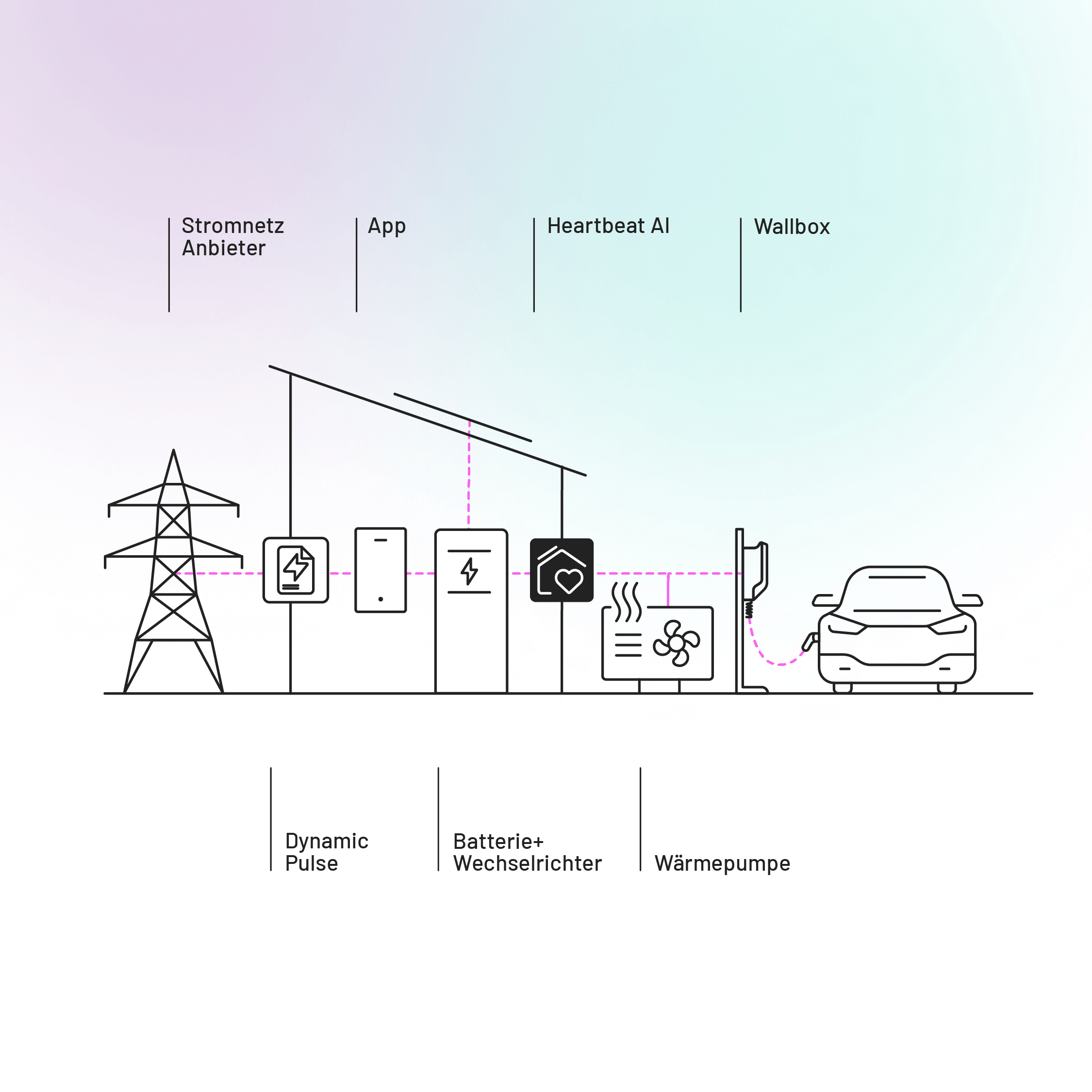 Gesamtsystem Heartbeat