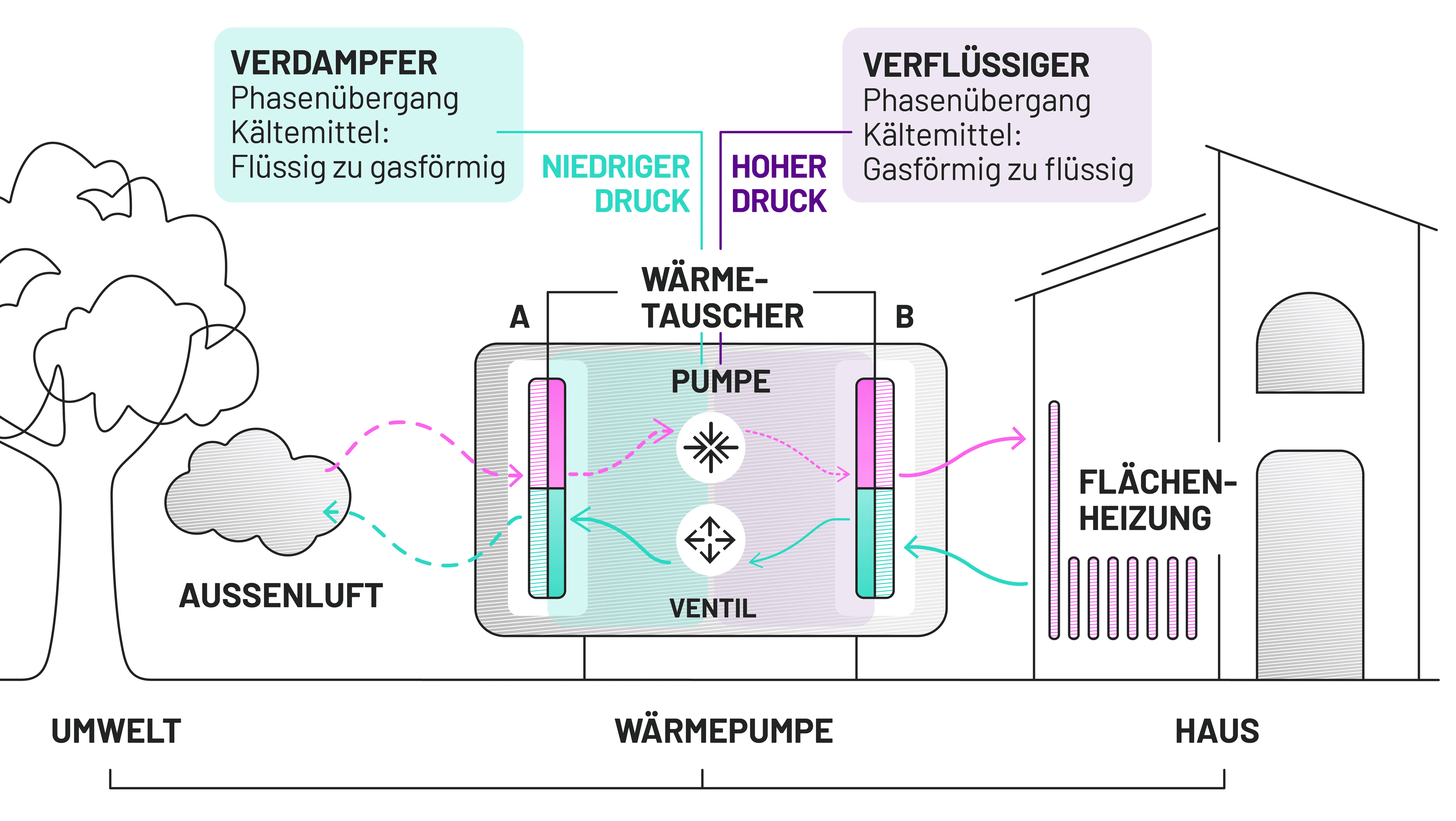 Wärmepumpe als Heizung