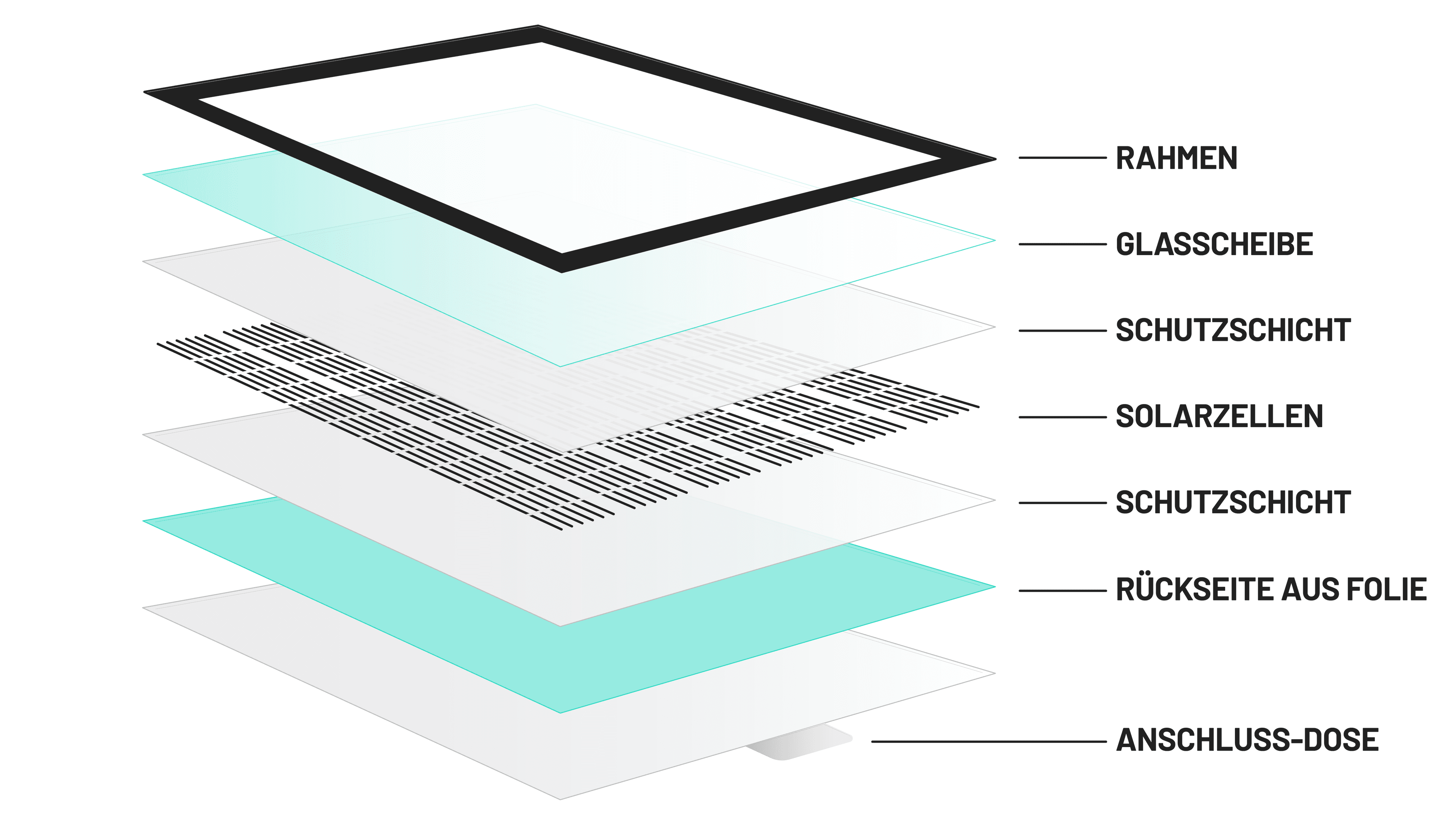Abbildung der Schichten eines Solarmoduls, einschließlich Rahmen, Glas, Schutzschichten, Solarzellen und Rückseitenfolie.