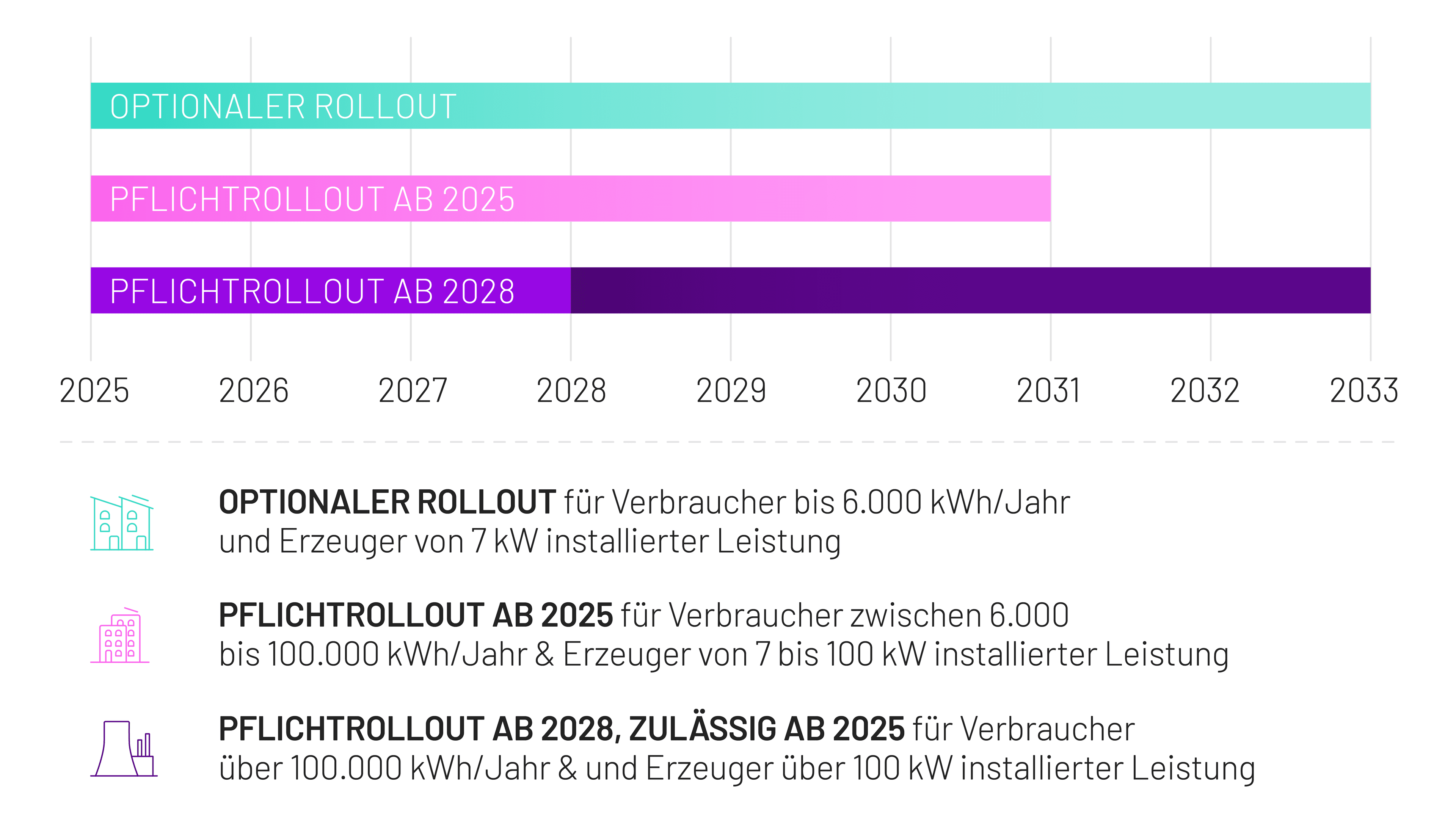 Smart Meter Pfllicht, Rollout