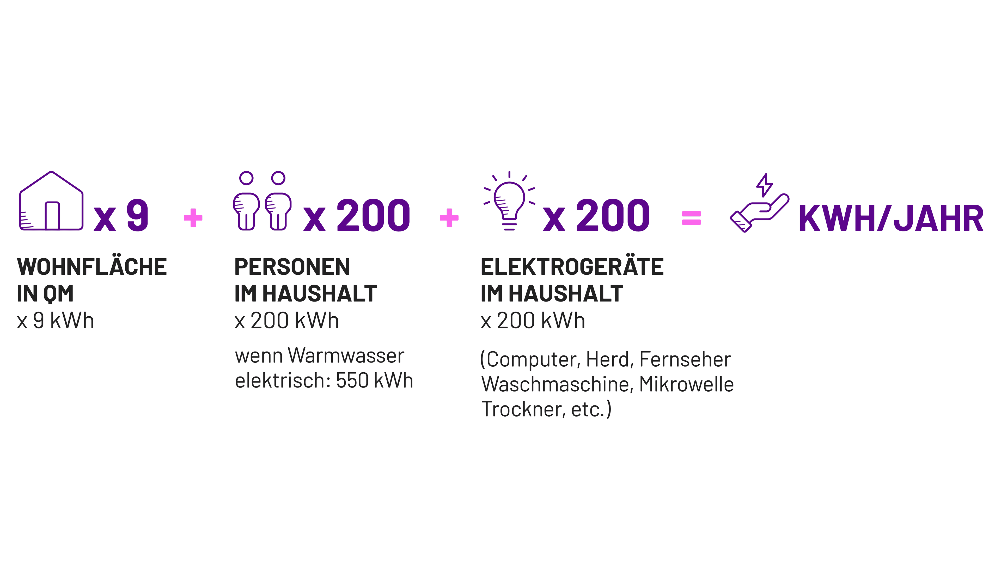 Infografik zum Ausrechnen des Energieverbrauchs in kWh pro Jahr.
